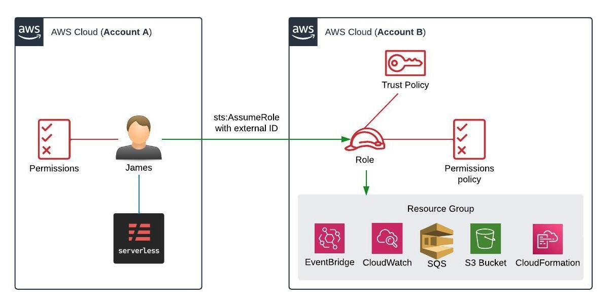 How to Set Up Cross-Account Access in AWS with AssumeRole | Linuxbeast