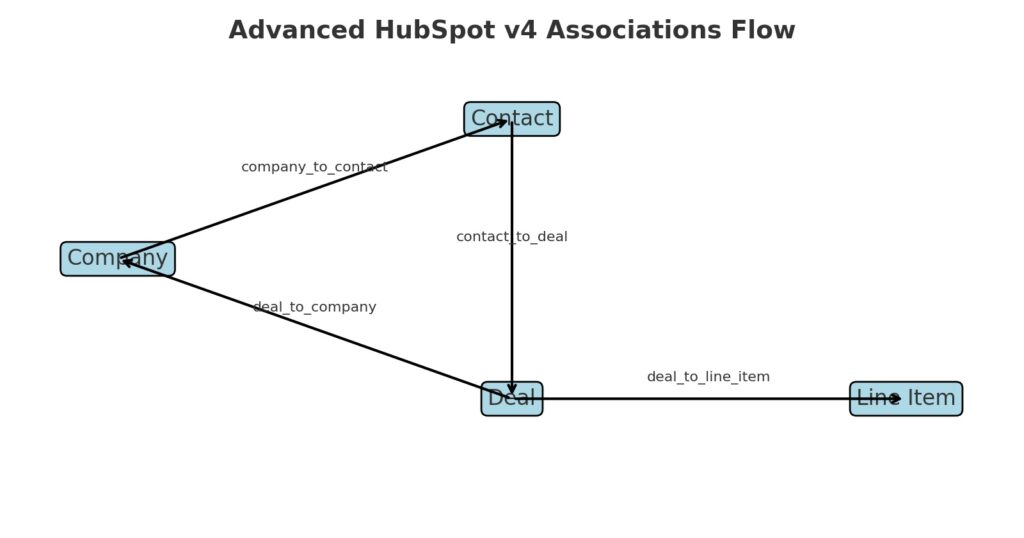 Advanced HubSpot v4 Associations Flow diagram connecting Company, Contact, Deal, and Line Item