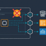How to Reduce AWS NAT Gateway Costs with VPC Flow Logs and Athena