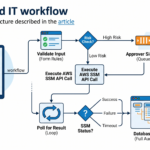 Automate-Internal-Workflows-with-REST-APIs-diagram