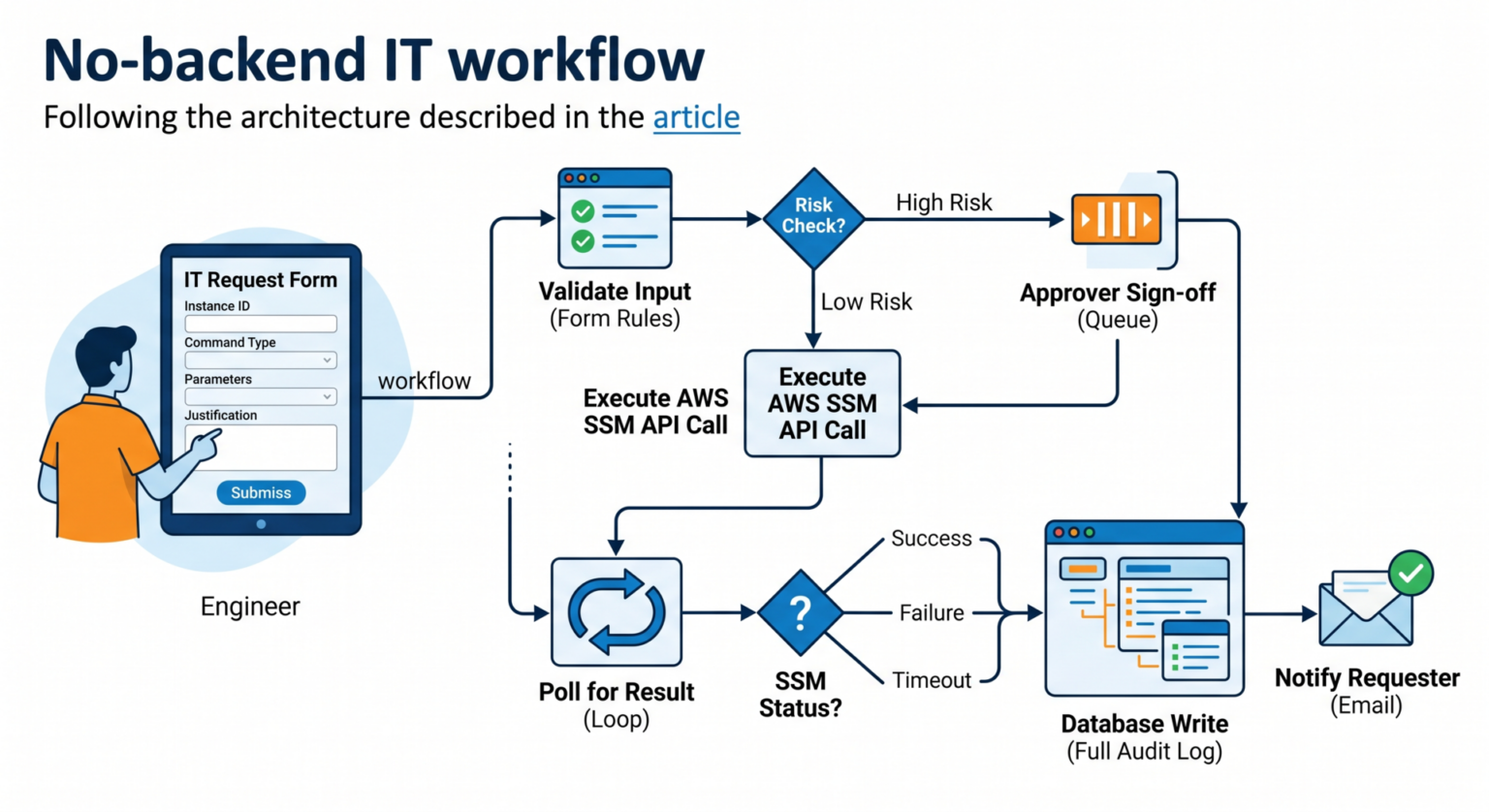 How to Automate Internal Workflows with REST APIs — Without Writing a ...