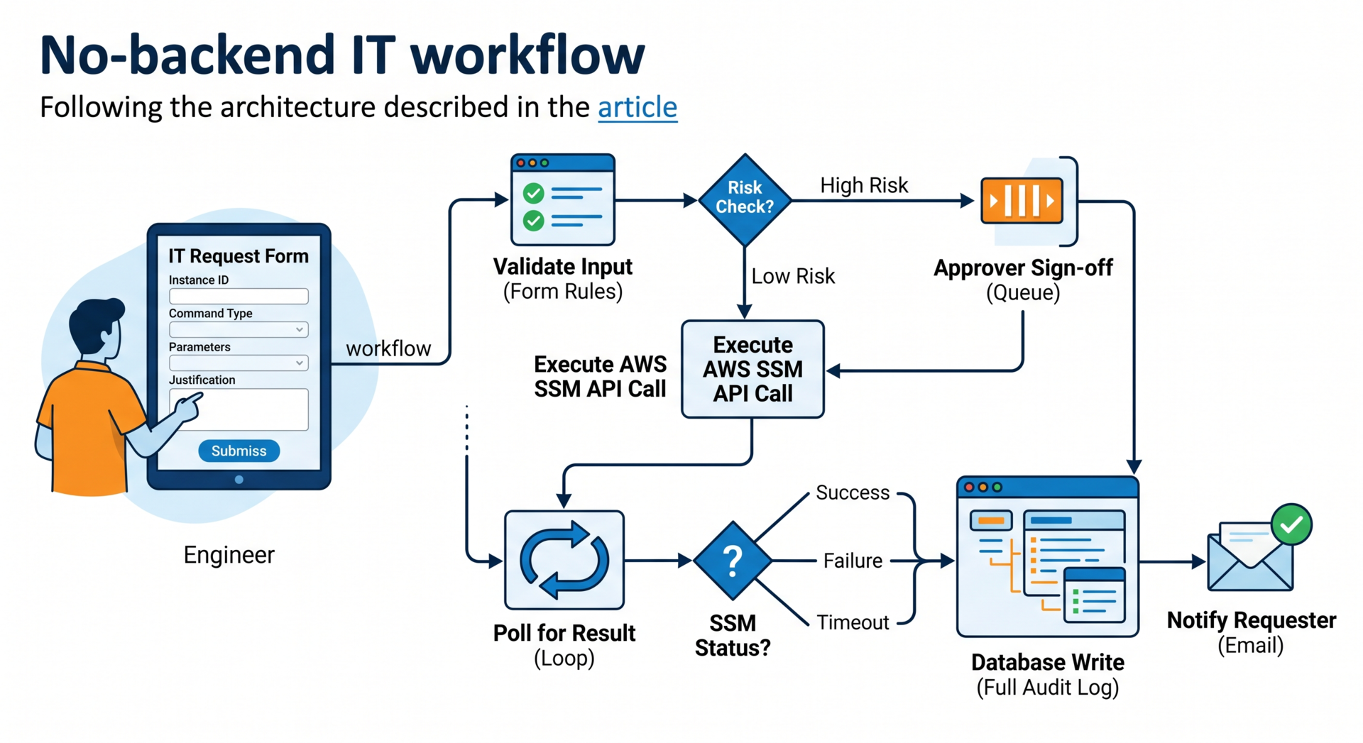 Automate-Internal-Workflows-with-REST-APIs-diagram