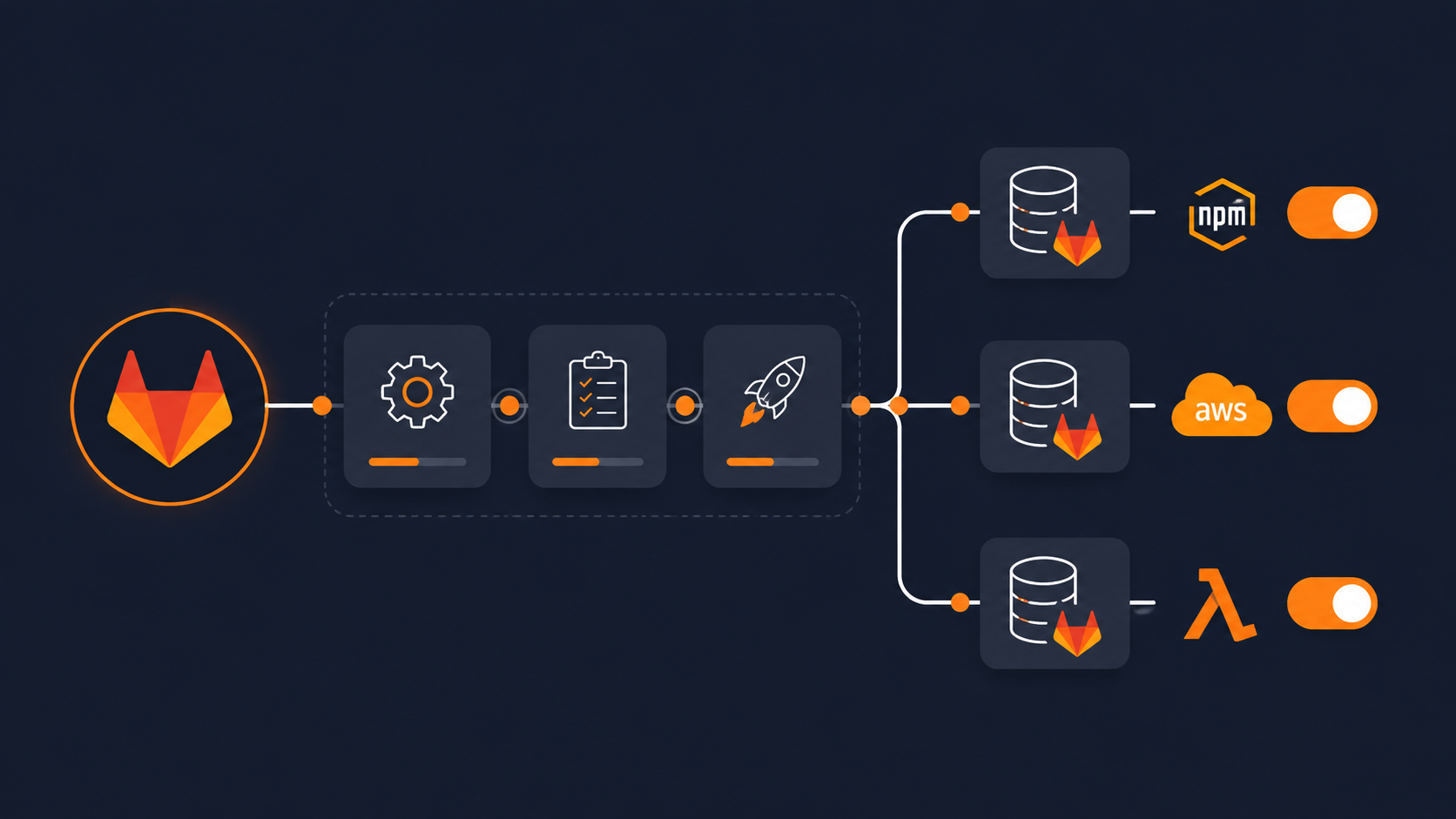 How to Deploy Lambda, a CDN, and an npm Package to Multiple Environments from One GitLab Monorepo Pipeline